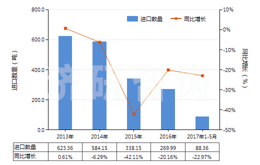 2013-2017年5月中國其他尼龍或聚酰胺彈力絲（單紗細度＞50特）(HS54023219)進口量及增速統計